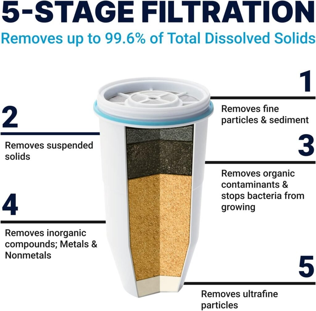 How the ZeroWater Replacement Filter Works